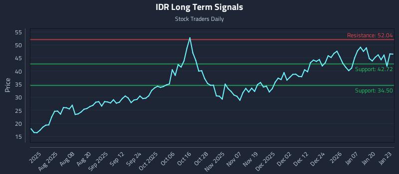 IDR Long Term Analysis for January 26 2026