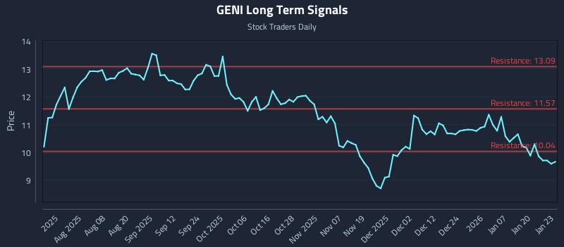 GENI Long Term Analysis for January 26 2026