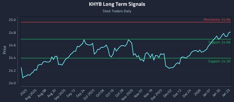 KHYB Long Term Analysis for January 26 2026