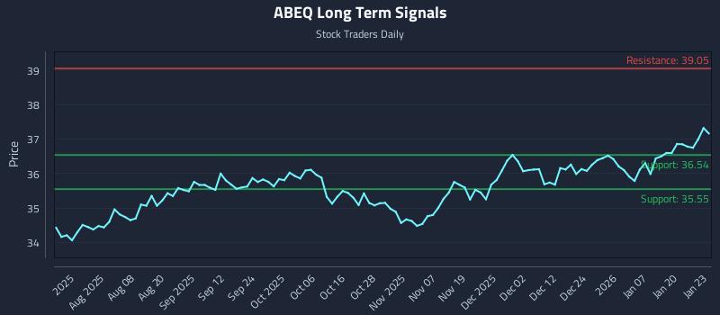 ABEQ Long Term Analysis for January 26 2026