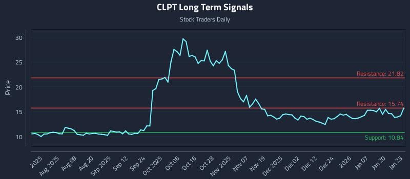 CLPT Long Term Analysis for January 26 2026