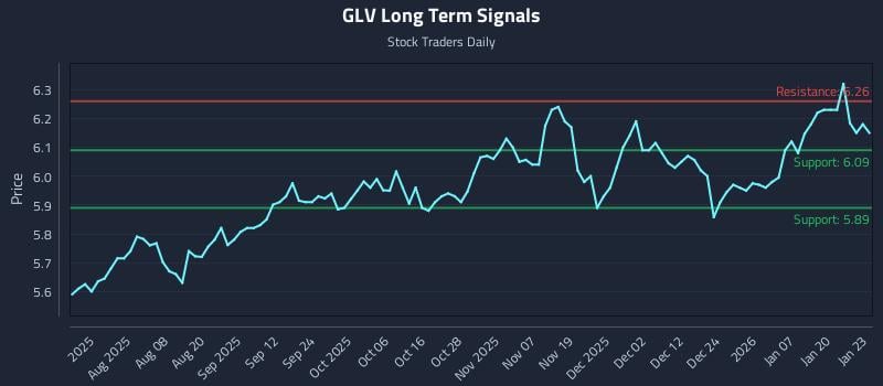 GLV Long Term Analysis for January 26 2026 GLV Long Term Analysis for January 26 2026