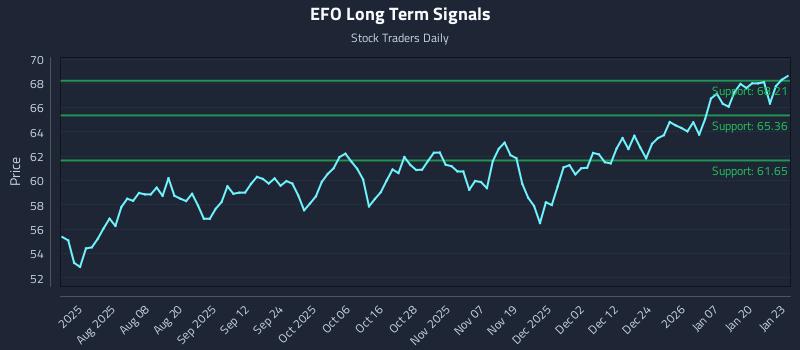 EFO Long Term Analysis for January 26 2026