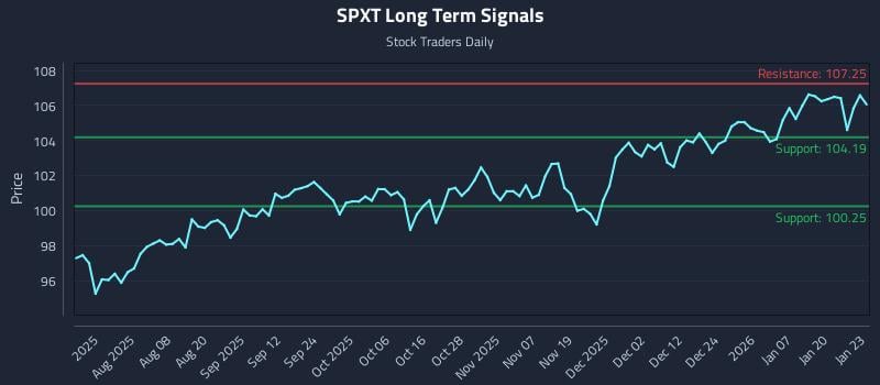 SPXT Long Term Analysis for January 26 2026 SPXT Long Term Analysis for January 26 2026