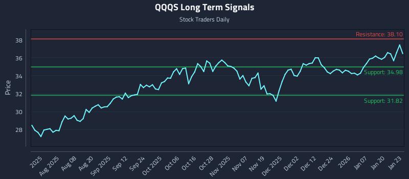 QQQS Long Term Analysis for January 26 2026 QQQS Long Term Analysis for January 26 2026