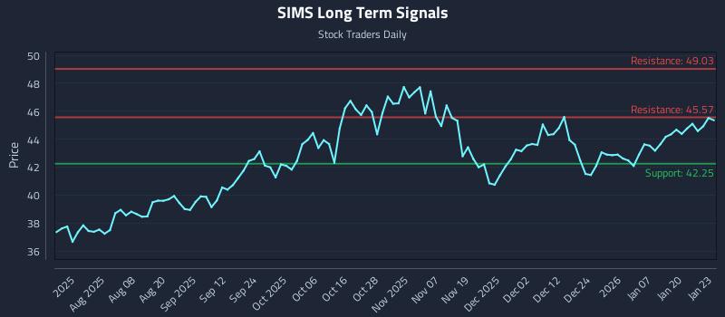SIMS Long Term Analysis for January 26 2026