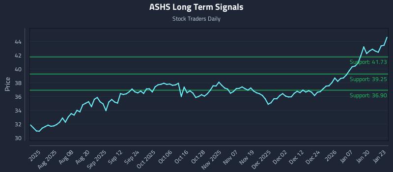 ASHS Long Term Analysis for January 26 2026