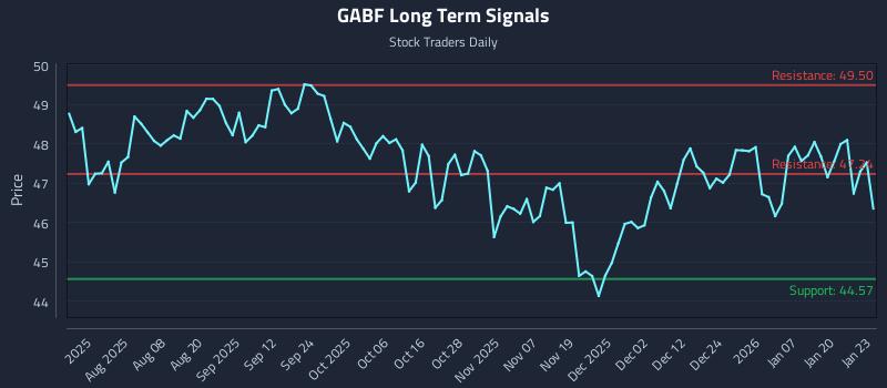 GABF Long Term Analysis for January 26 2026