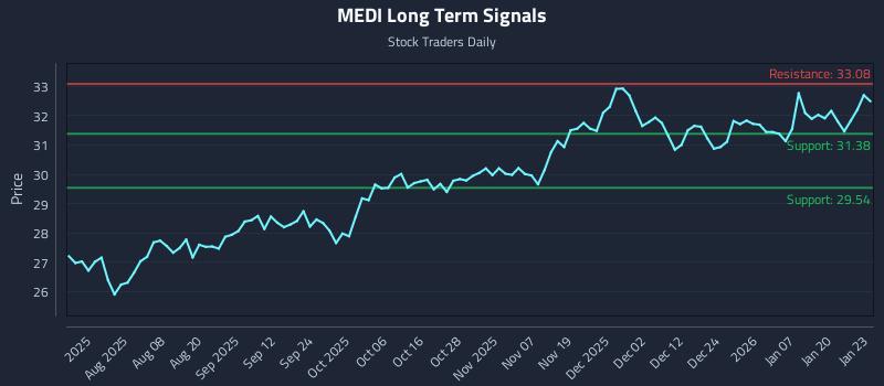 MEDI Long Term Analysis for January 26 2026