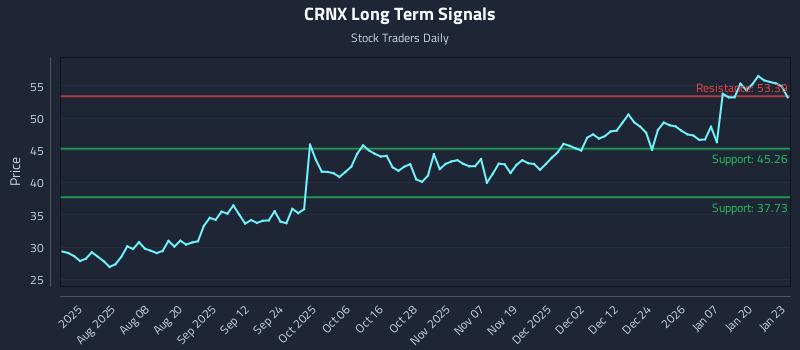 CRNX Long Term Analysis for January 26 2026