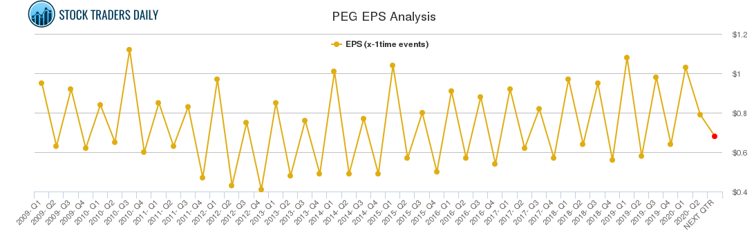 PEG EPS Analysis