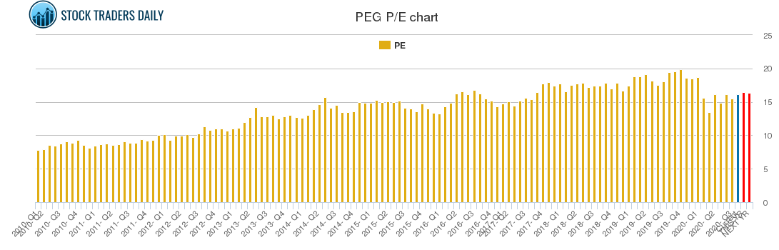 PEG PE chart