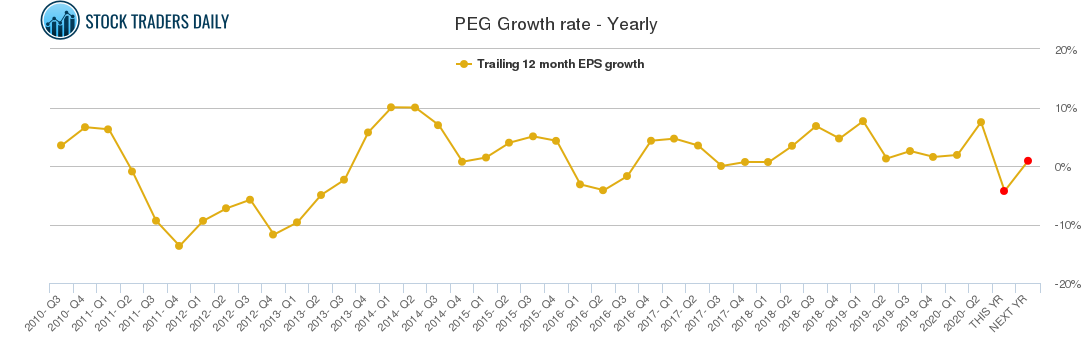 PEG Growth rate - Yearly