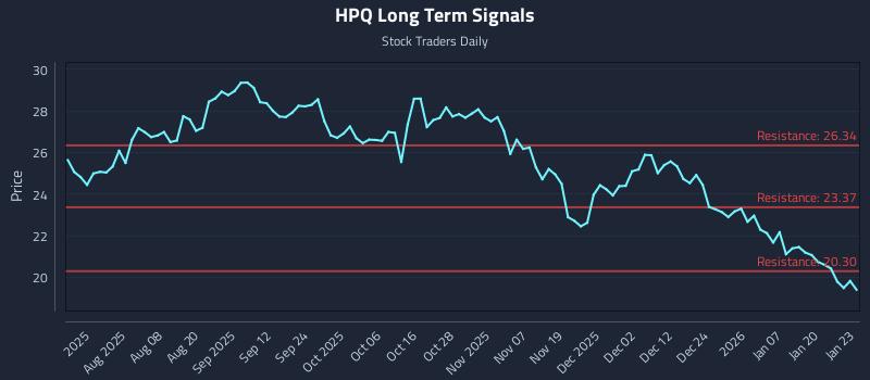 HPQ Long Term Analysis for January 26 2026