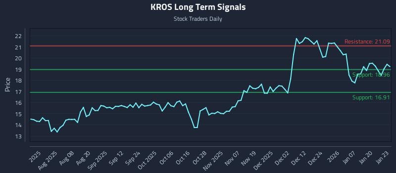 KROS Long Term Analysis for January 26 2026
