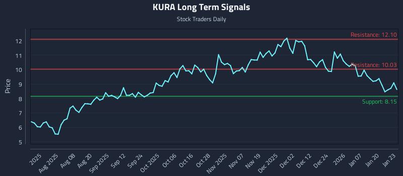 KURA Long Term Analysis for January 26 2026