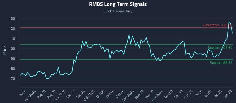RMBS Long Term Analysis for January 26 2026