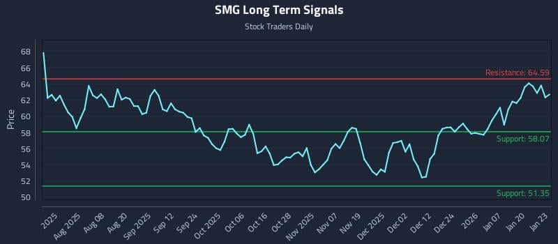SMG Long Term Analysis for January 26 2026