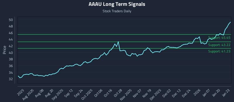 AAAU Long Term Analysis for January 26 2026 AAAU Long Term Analysis for January 26 2026