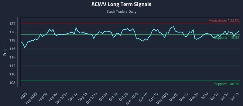 ACWV Long Term Analysis for January 26 2026