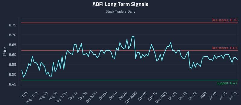 ADFI Long Term Analysis for January 26 2026