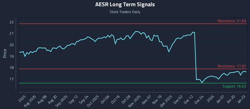AESR Long Term Analysis for January 26 2026
