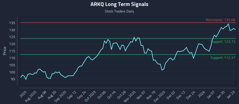 ARKQ Long Term Analysis for January 26 2026
