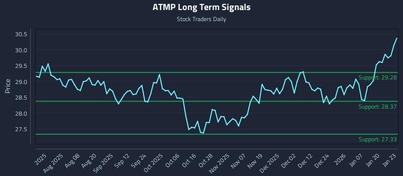 ATMP Long Term Analysis for January 26 2026