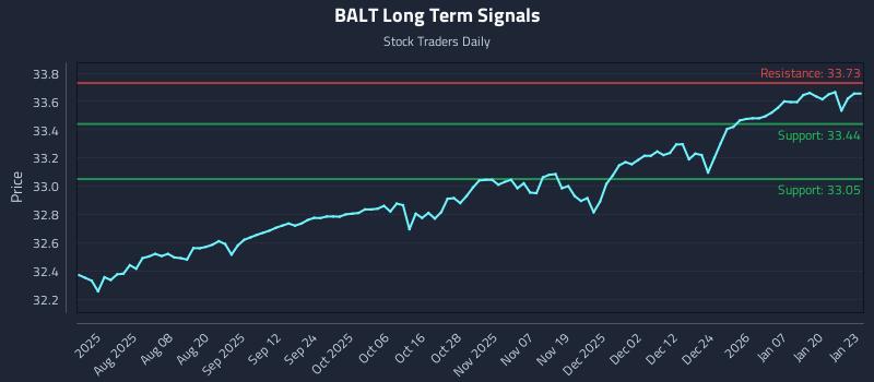 BALT Long Term Analysis for January 26 2026 BALT Long Term Analysis for January 26 2026
