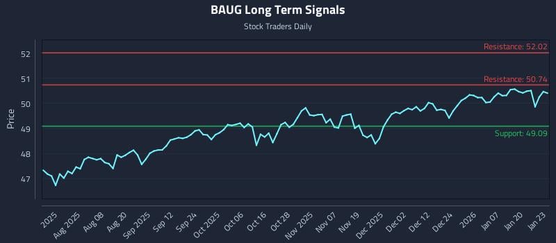 BAUG Long Term Analysis for January 26 2026