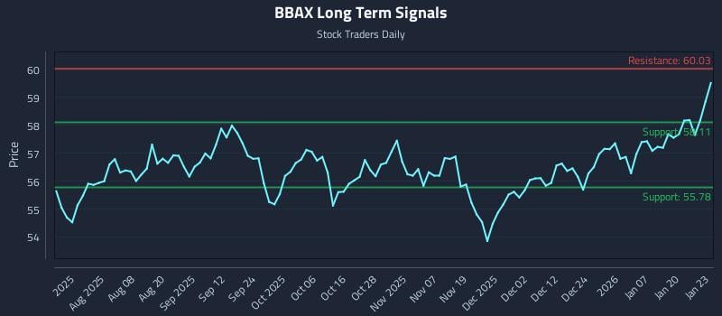 BBAX Long Term Analysis for January 26 2026 BBAX Long Term Analysis for January 26 2026