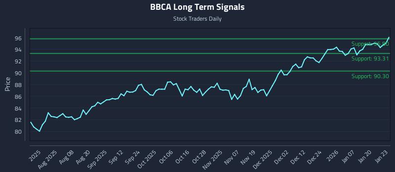 BBCA Long Term Analysis for January 26 2026