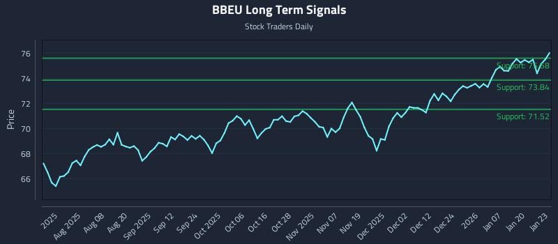 BBEU Long Term Analysis for January 26 2026 BBEU Long Term Analysis for January 26 2026