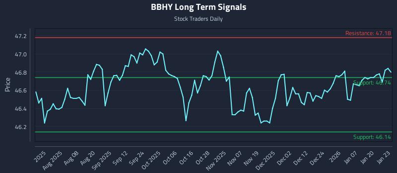 BBHY Long Term Analysis for January 26 2026