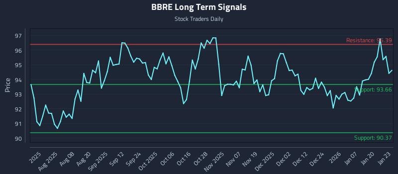 BBRE Long Term Analysis for January 26 2026