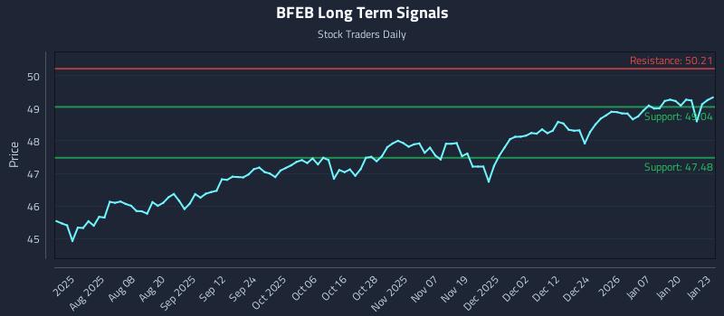 BFEB Long Term Analysis for January 26 2026 BFEB Long Term Analysis for January 26 2026