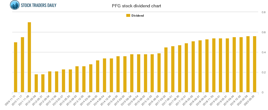 PFG Dividend Chart