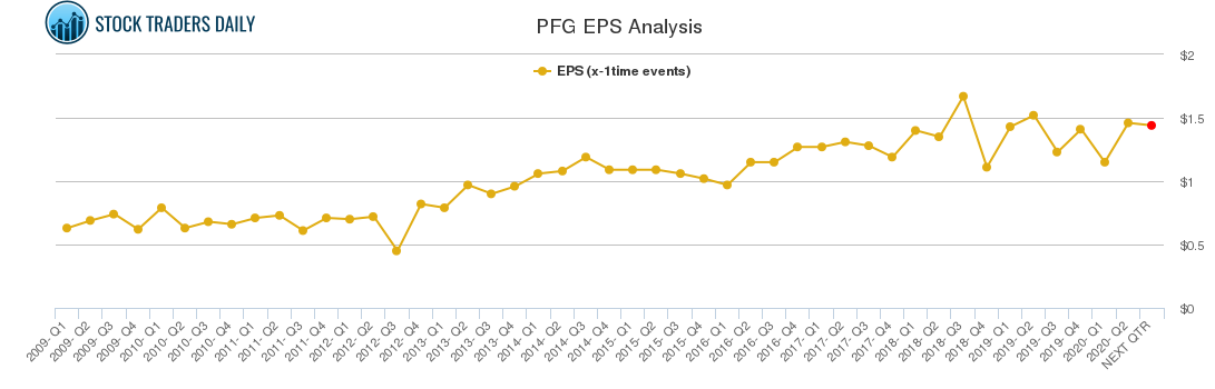 PFG EPS Analysis