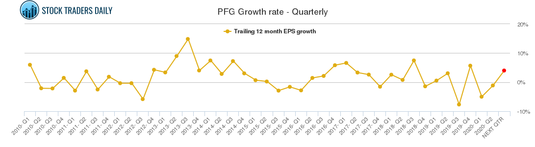 PFG Growth rate - Quarterly