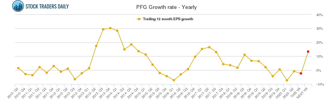 PFG Growth rate - Yearly