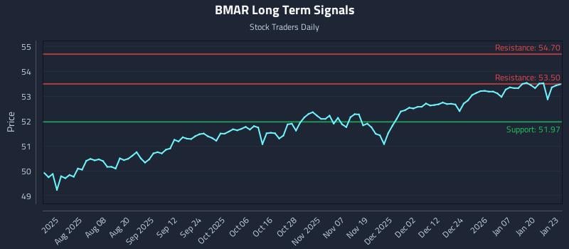 BMAR Long Term Analysis for January 26 2026