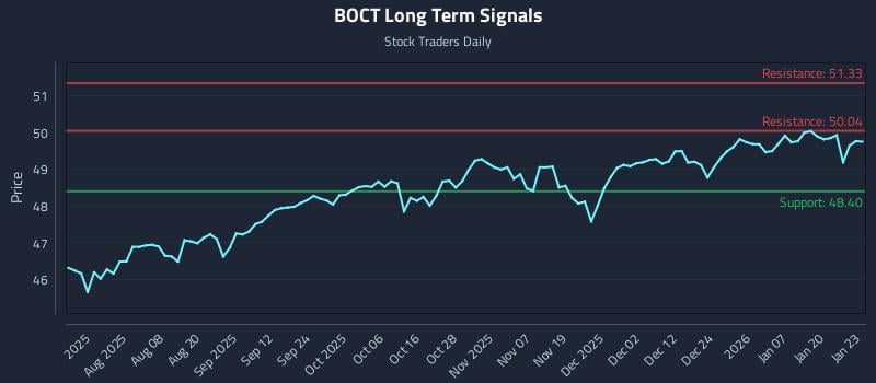 BOCT Long Term Analysis for January 26 2026