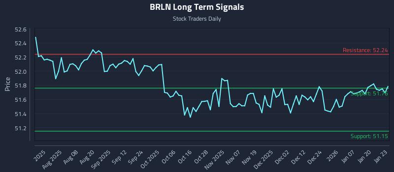 BRLN Long Term Analysis for January 26 2026 BRLN Long Term Analysis for January 26 2026