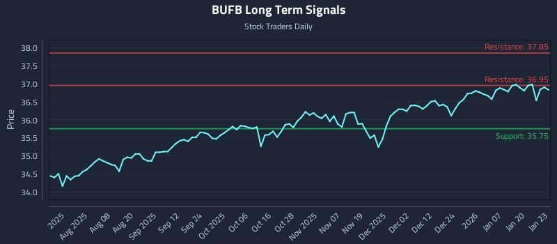 BUFB Long Term Analysis for January 26 2026