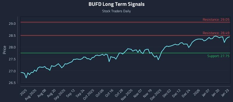 BUFD Long Term Analysis for January 26 2026
