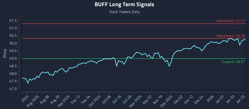 BUFF Long Term Analysis for January 26 2026 BUFF Long Term Analysis for January 26 2026