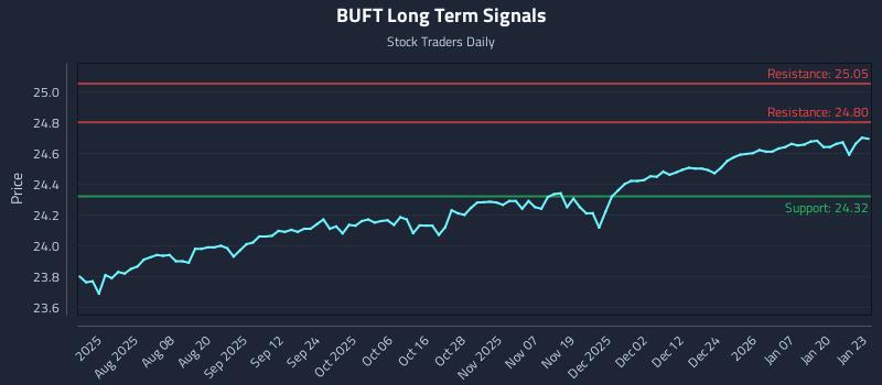 BUFT Long Term Analysis for January 26 2026