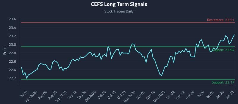 CEFS Long Term Analysis for January 26 2026