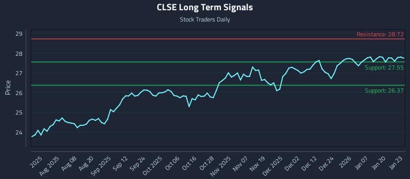 CLSE Long Term Analysis for January 26 2026