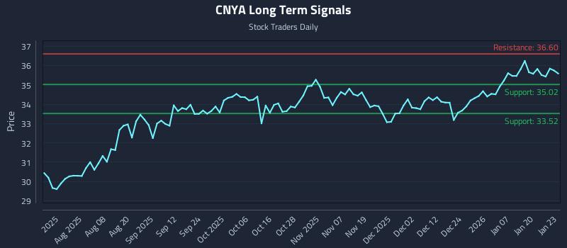 CNYA Long Term Analysis for January 26 2026